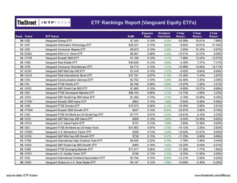 vanguard dividend stock fund.